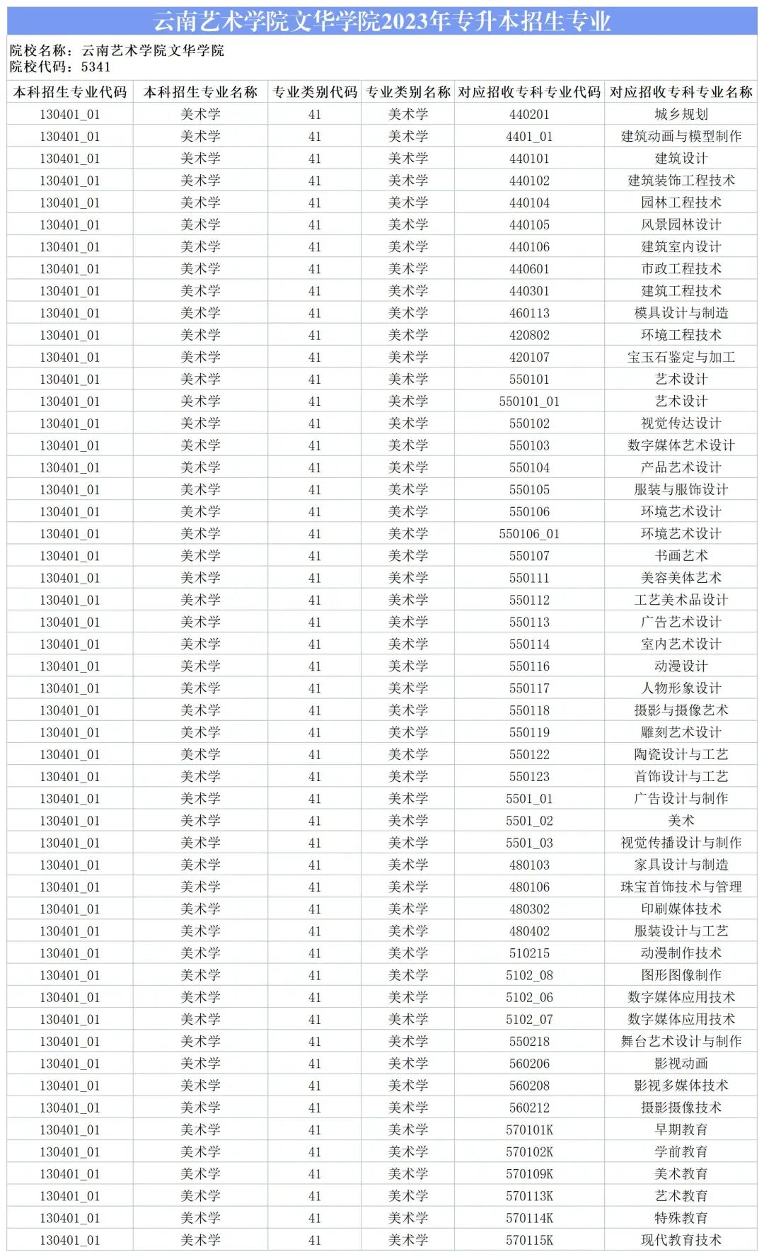 2024云南艺术学院文华学院专升本专业对照表是什么？ 