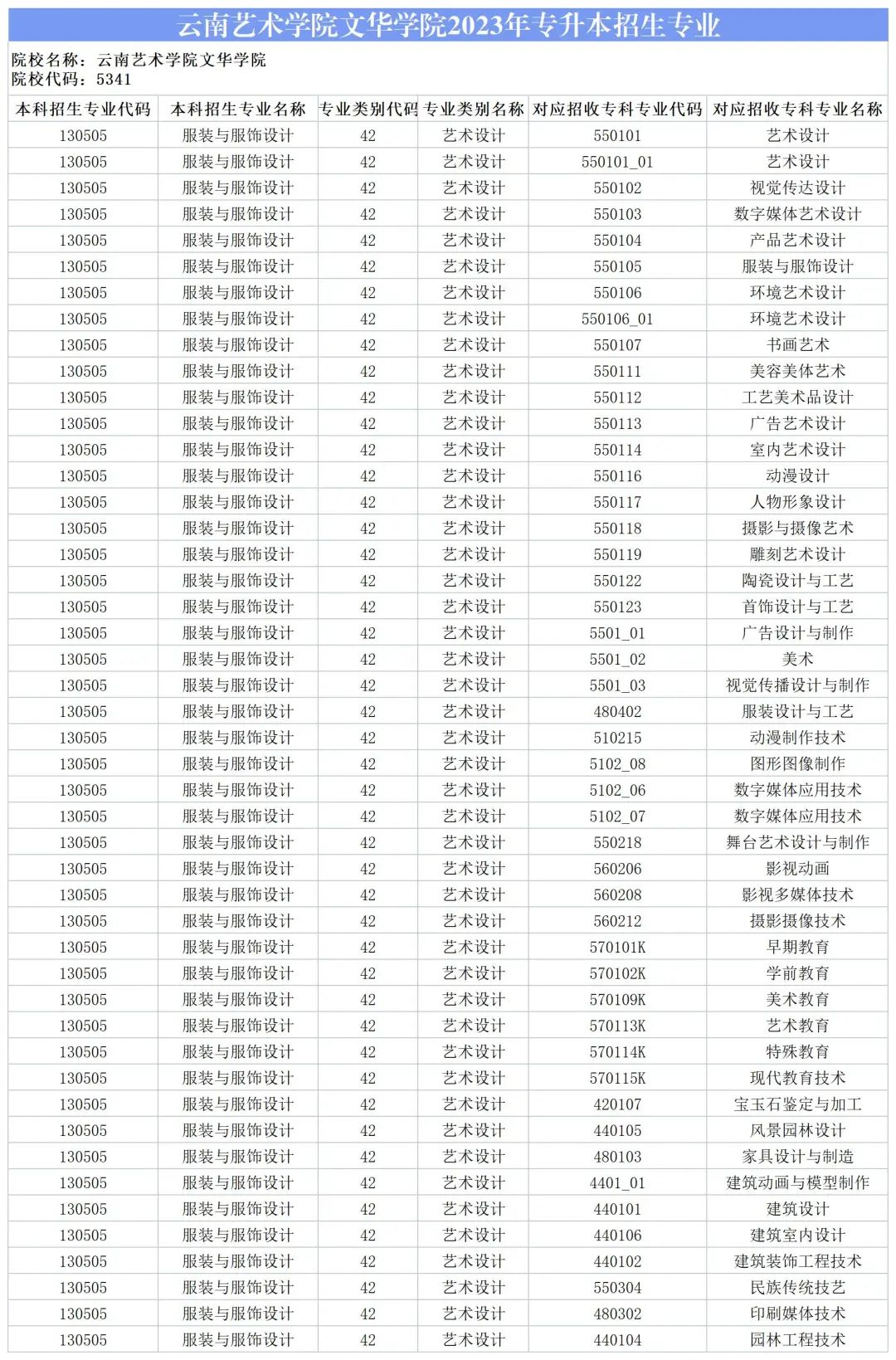 2024云南艺术学院文华学院专升本专业对照表是什么？ 