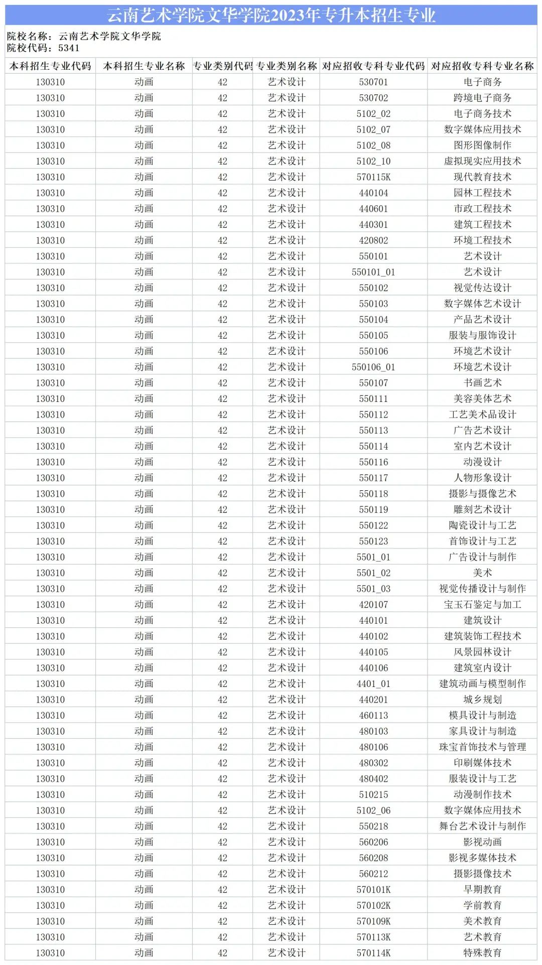 2024云南艺术学院文华学院专升本专业对照表是什么？ 