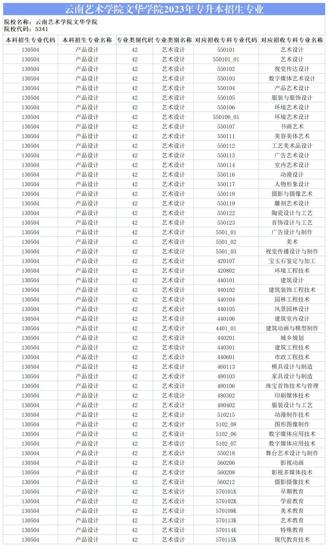 2024云南艺术学院文华学院专升本专业对照表是什么？ 