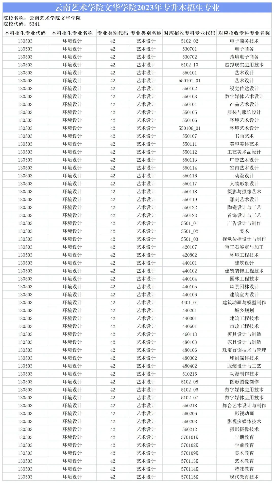 2024云南艺术学院文华学院专升本专业对照表是什么？ 