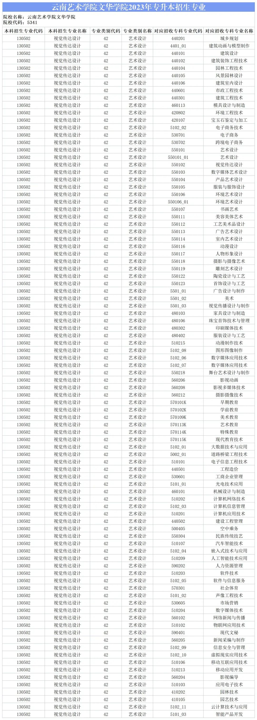 2024云南艺术学院文华学院专升本专业对照表是什么？ 