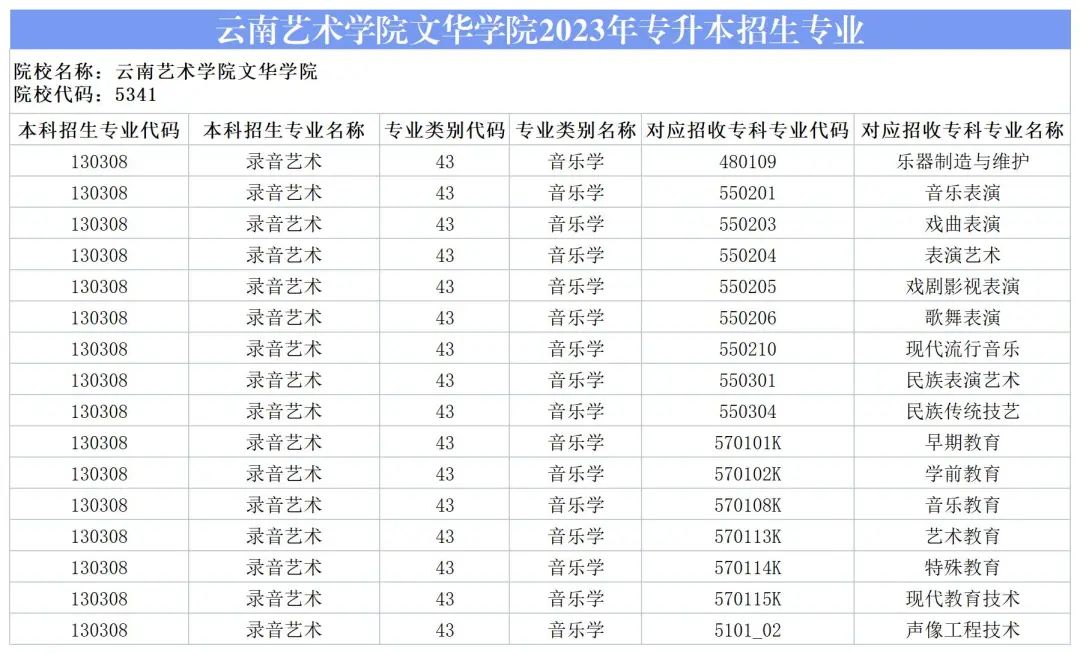 2024云南艺术学院文华学院专升本专业对照表是什么？ 