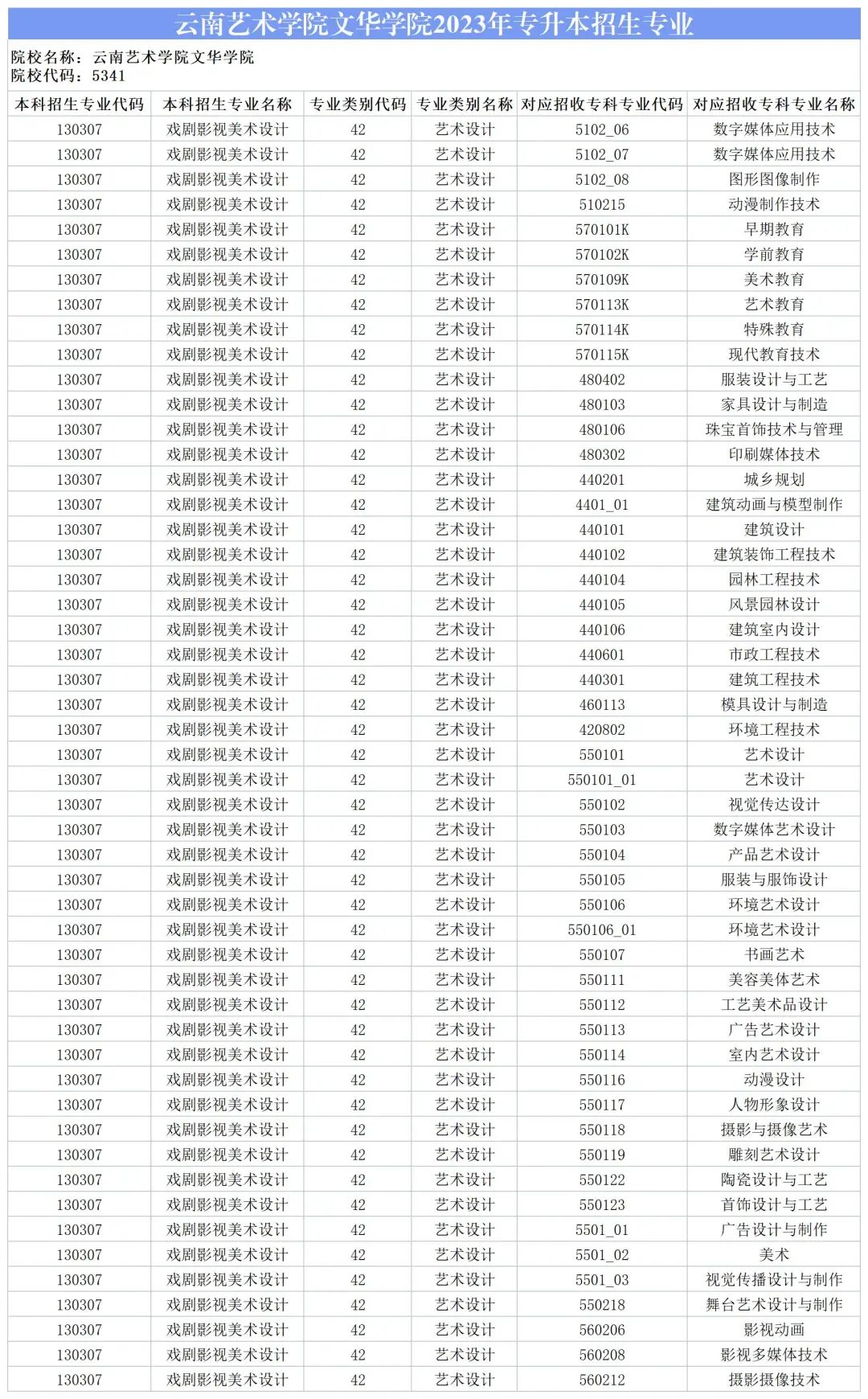 2024云南艺术学院文华学院专升本专业对照表是什么？ 