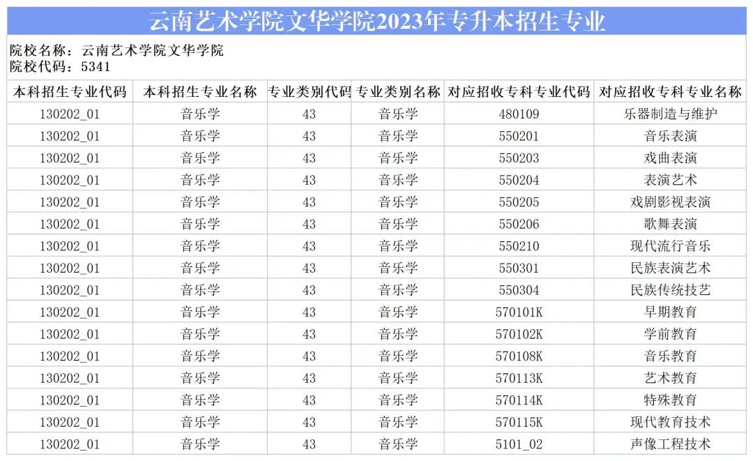 2024云南艺术学院文华学院专升本专业对照表是什么？ 