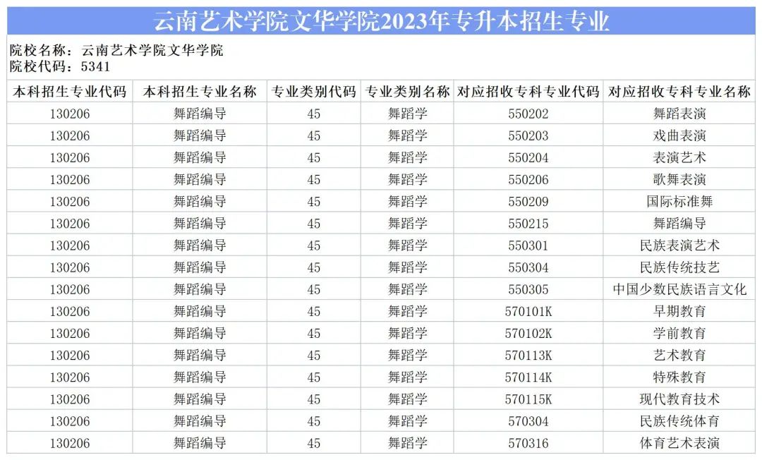 2024云南艺术学院文华学院专升本专业对照表是什么？ 