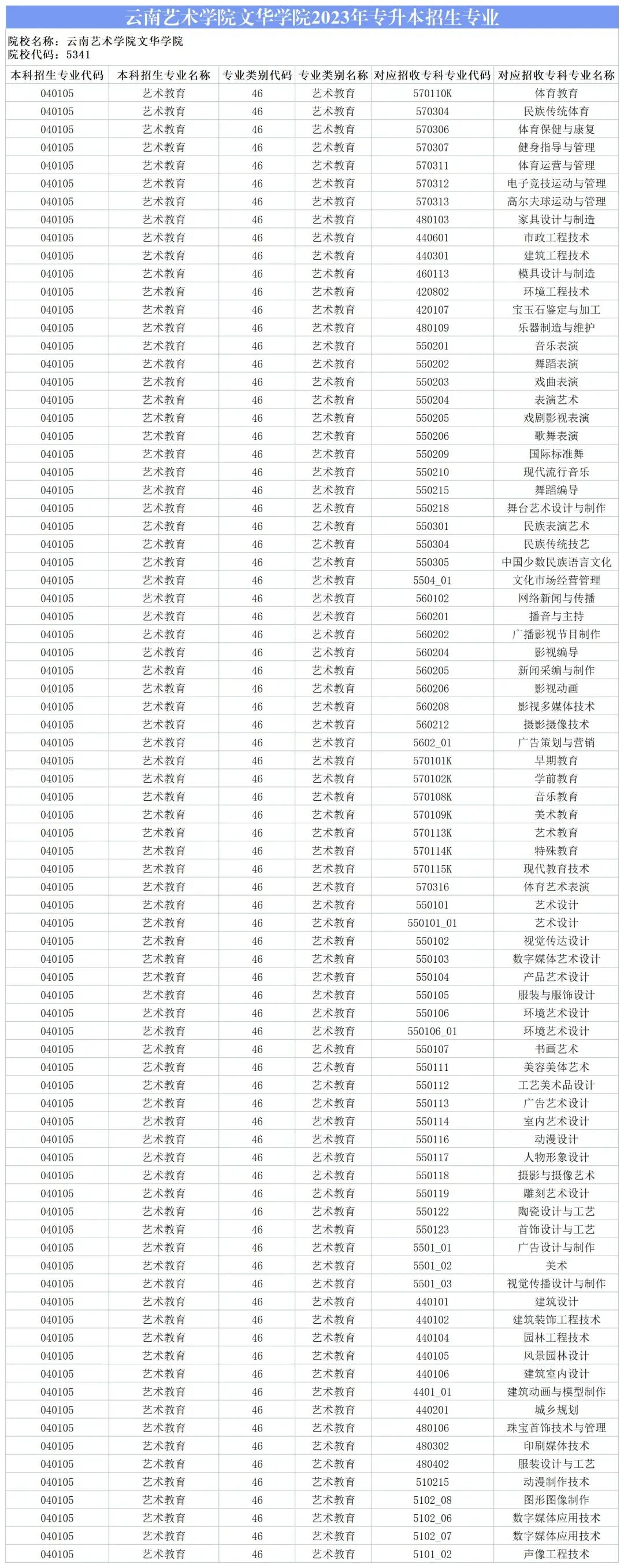 2024云南艺术学院文华学院专升本专业对照表是什么？ 