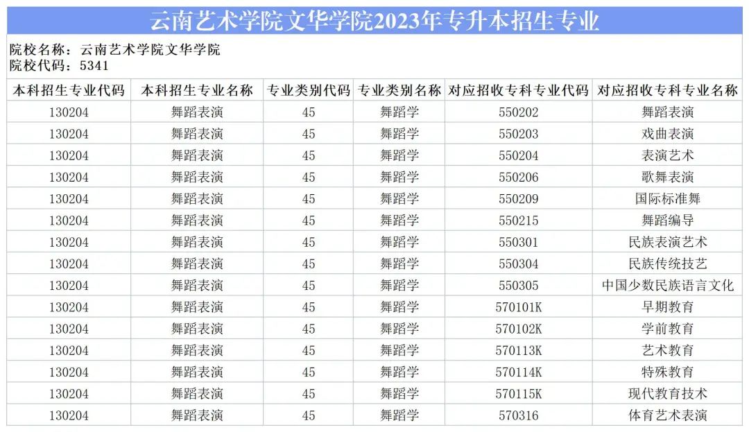 2024云南艺术学院文华学院专升本专业对照表是什么？ 