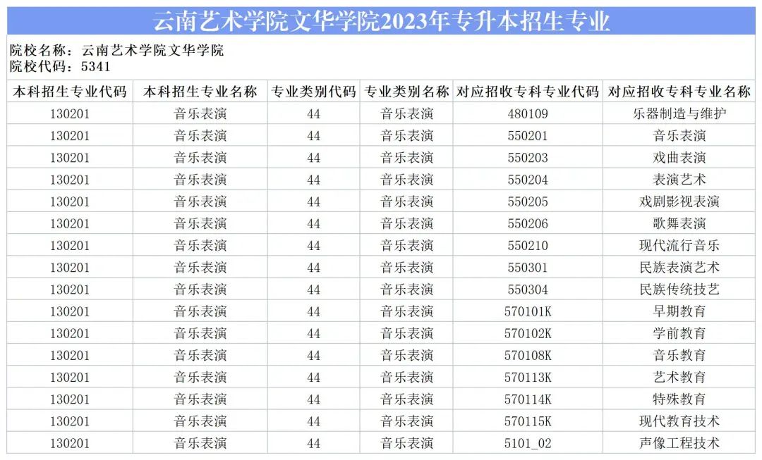 2024云南艺术学院文华学院专升本专业对照表是什么？ 