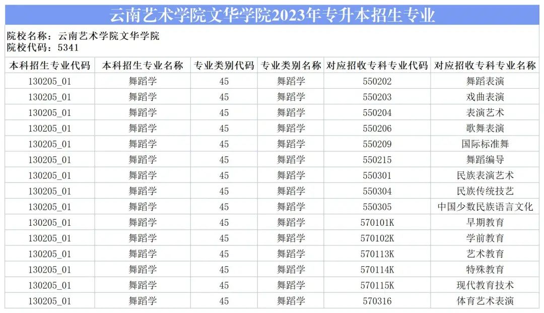 2024云南艺术学院文华学院专升本专业对照表是什么？ 