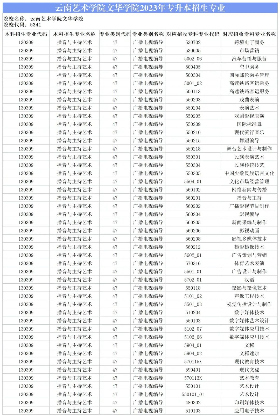 2024云南艺术学院文华学院专升本专业对照表是什么？ 