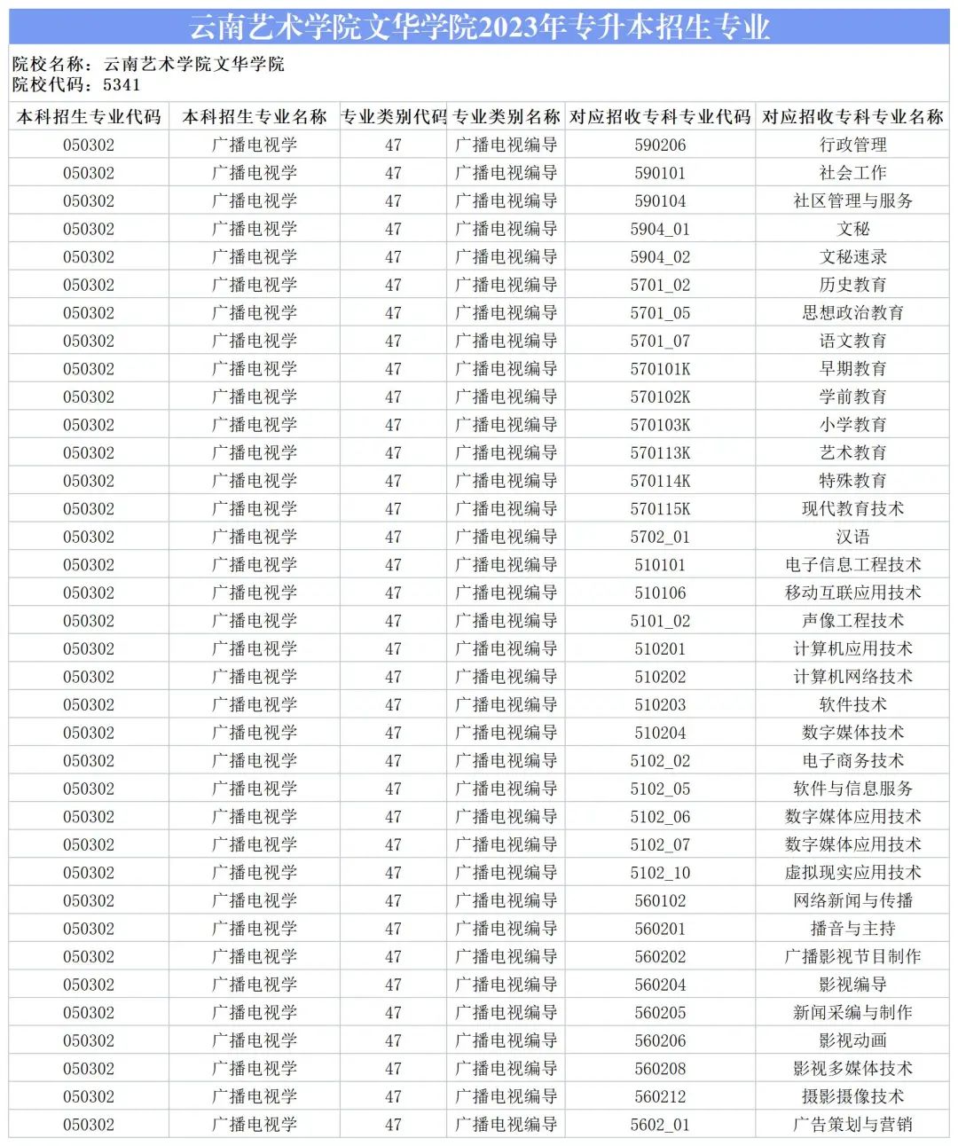 2024云南艺术学院文华学院专升本专业对照表是什么？ 