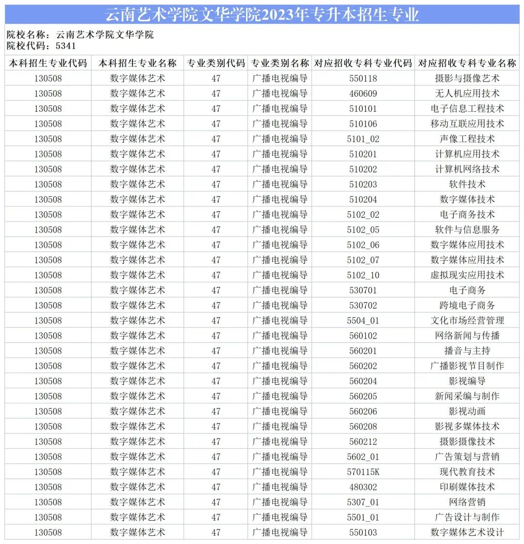 2024云南艺术学院文华学院专升本专业对照表是什么？ 