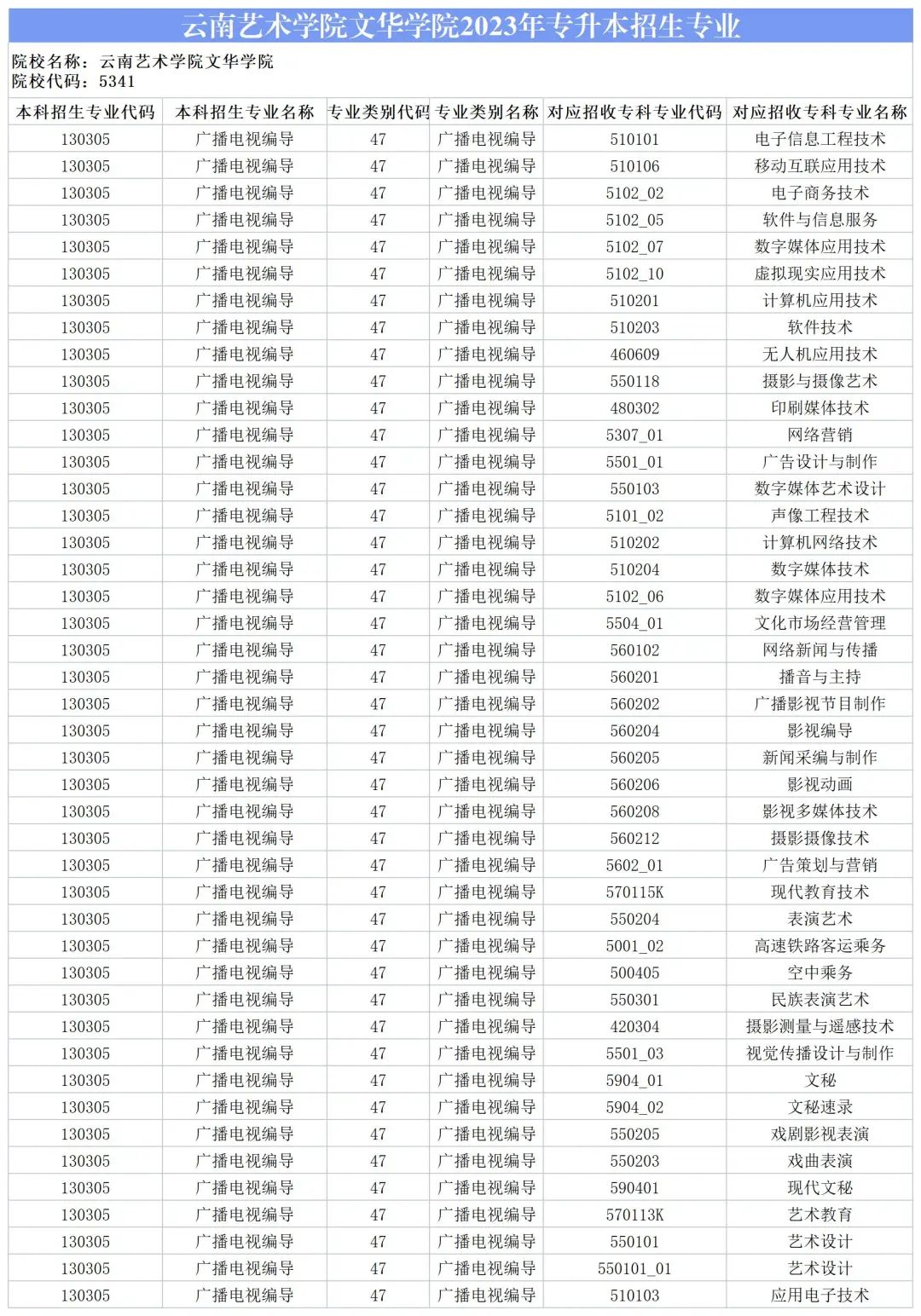 2024云南艺术学院文华学院专升本专业对照表是什么？ 