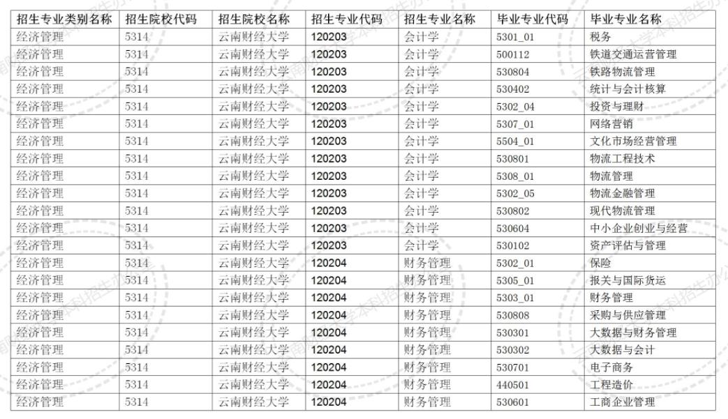 2024云南财经大学专升本专业对照表是什么？