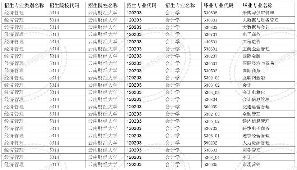 2024云南财经大学专升本专业对照表是什么？