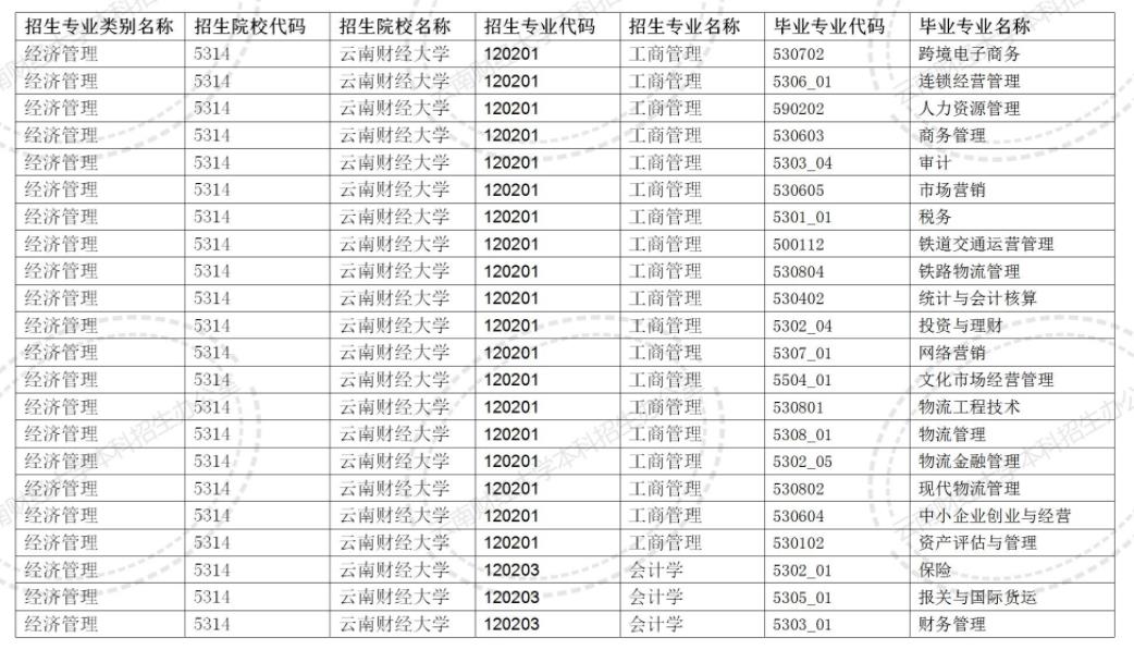 2024云南财经大学专升本专业对照表是什么？