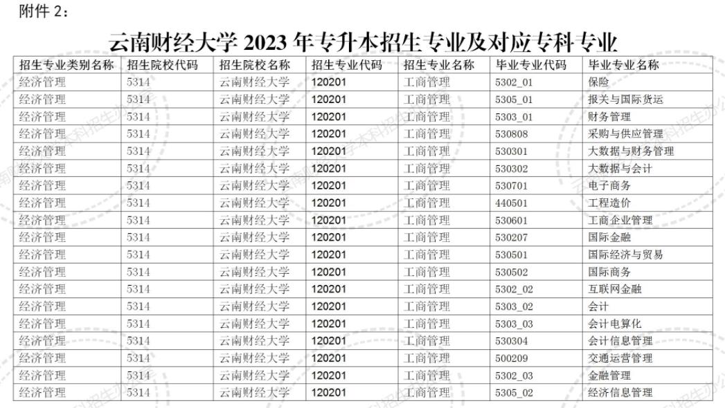 2024云南财经大学专升本专业对照表是什么？