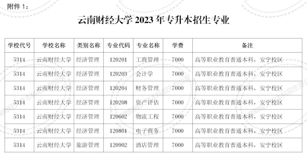 2024云南财经大学专升本专业对照表是什么？