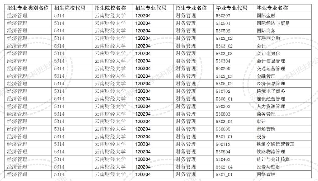 2024云南财经大学专升本专业对照表是什么？