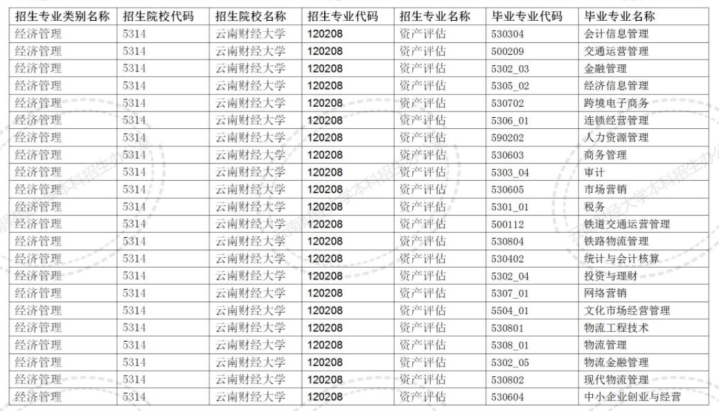 2024云南财经大学专升本专业对照表是什么？