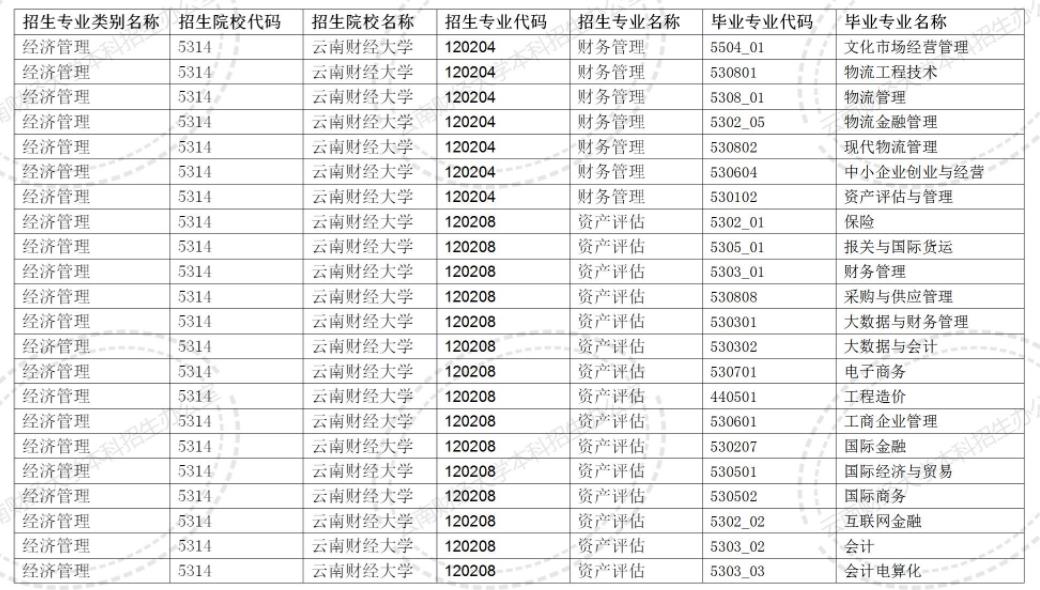 2024云南财经大学专升本专业对照表是什么？