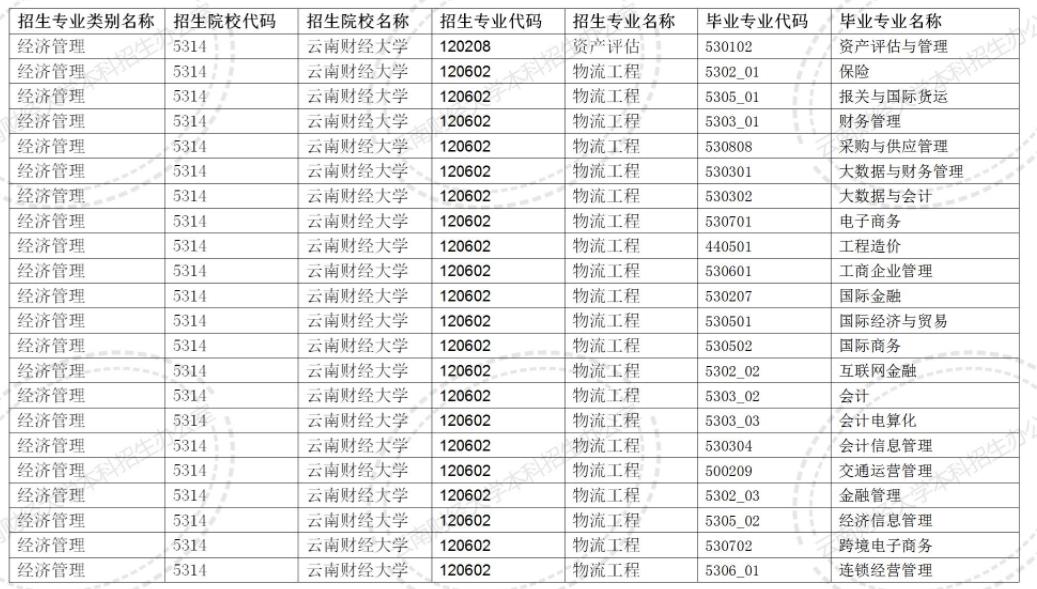 2024云南财经大学专升本专业对照表是什么？