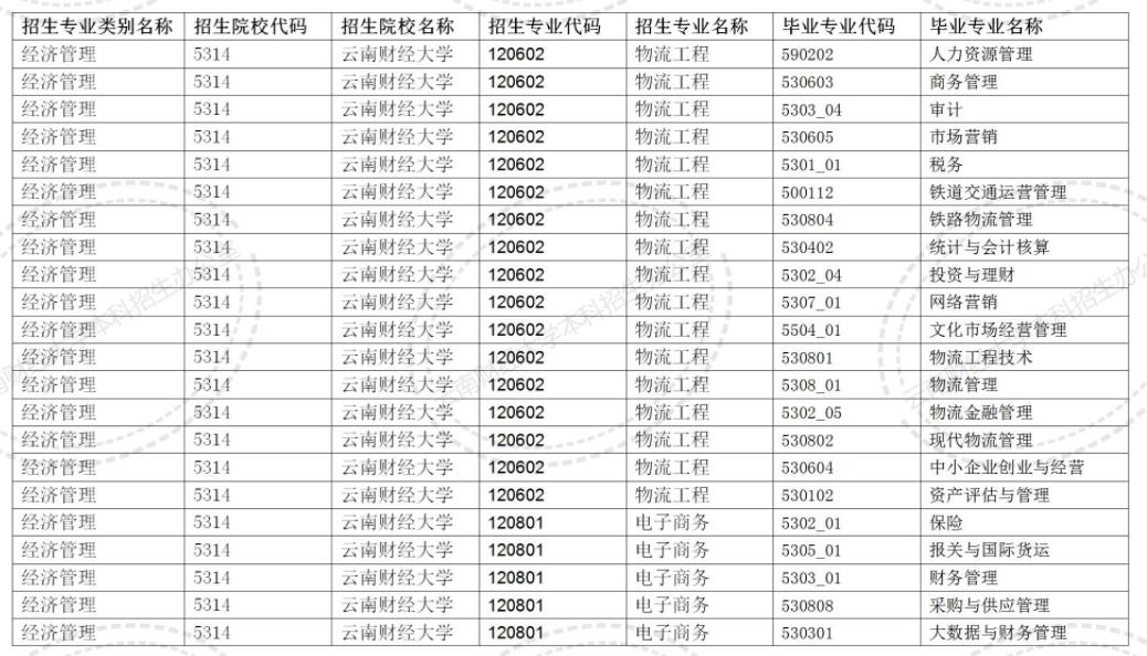 2024云南财经大学专升本专业对照表是什么？