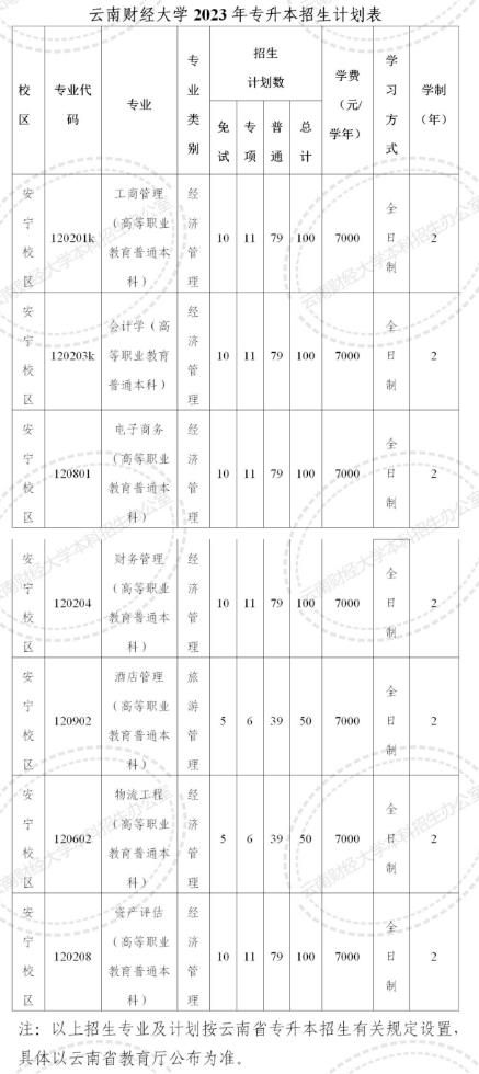 云南财经大学2023年专升本招生人数