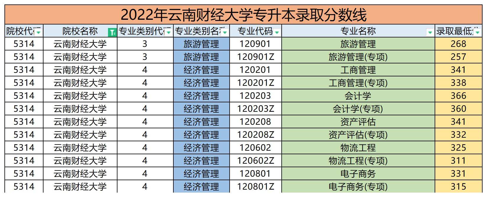 云南财经大学2022年专升本录取分数线