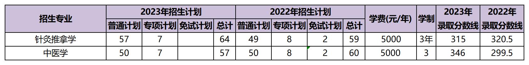 近两年云南中医药大学专升本招生数据