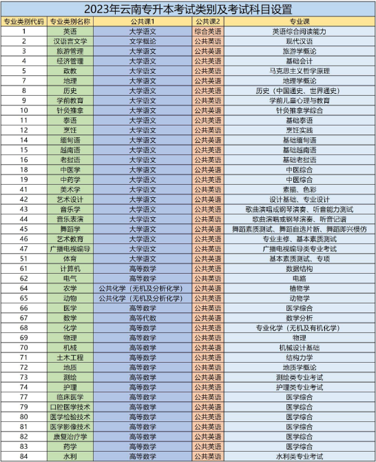 云南专升本考试科目