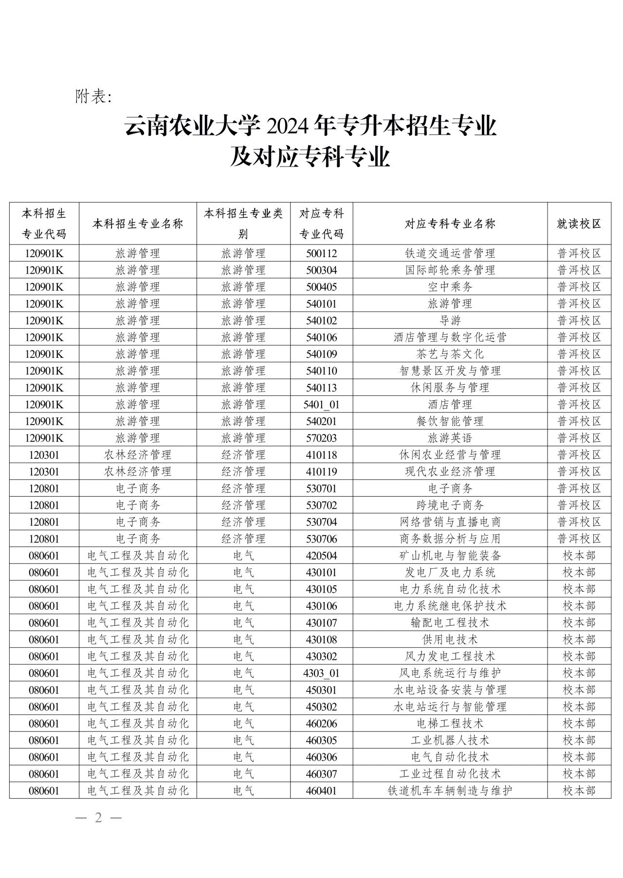 2024年云南农业大学专升本招生专业