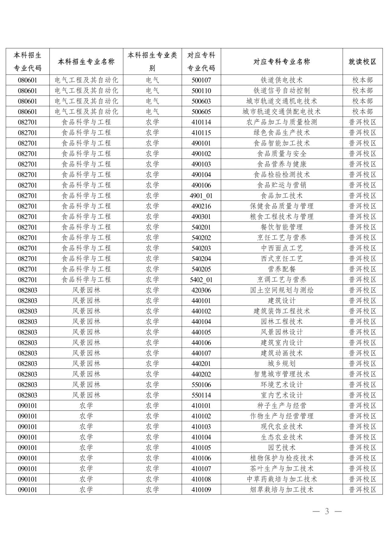 2024年云南农业大学专升本招生专业