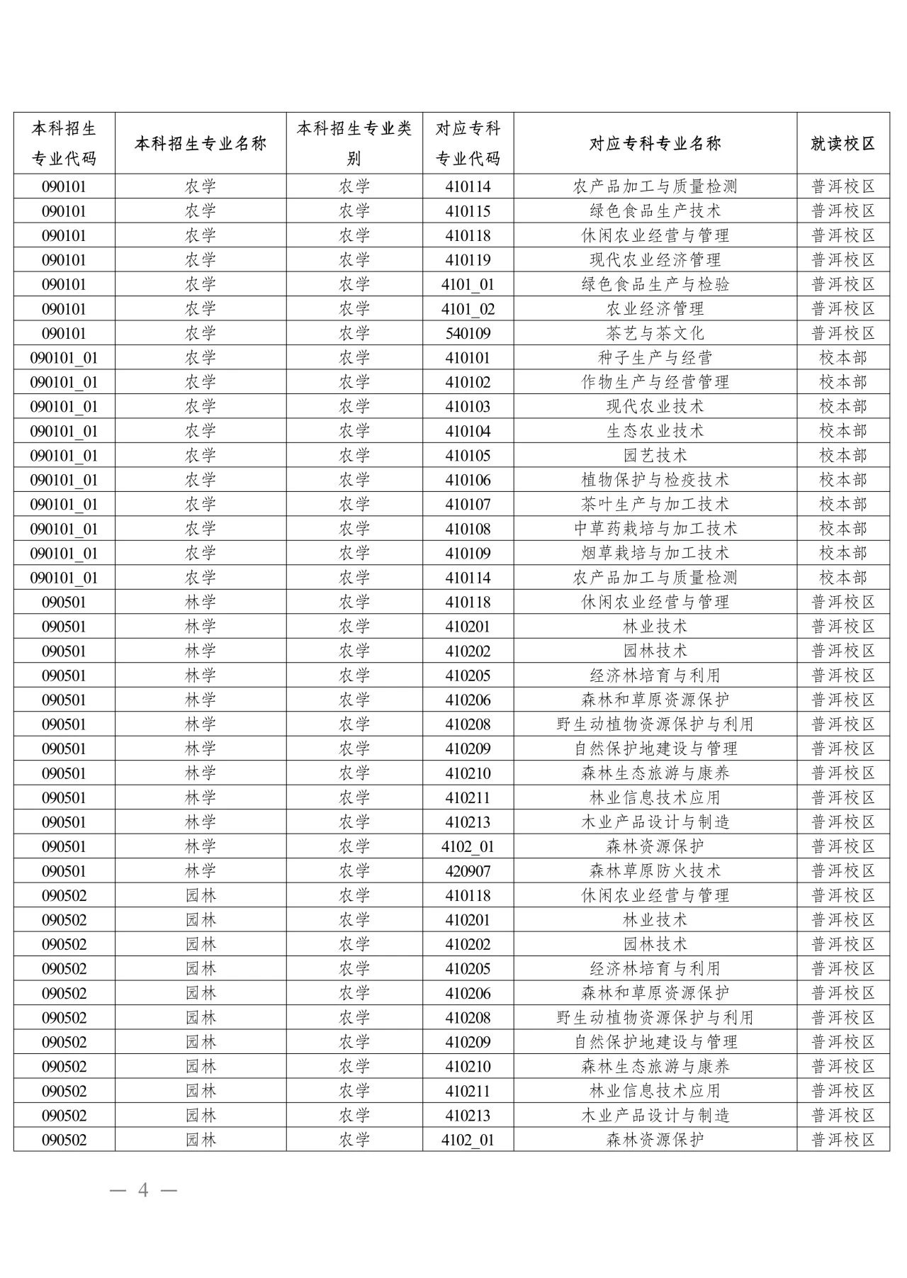 2024年云南农业大学专升本招生专业