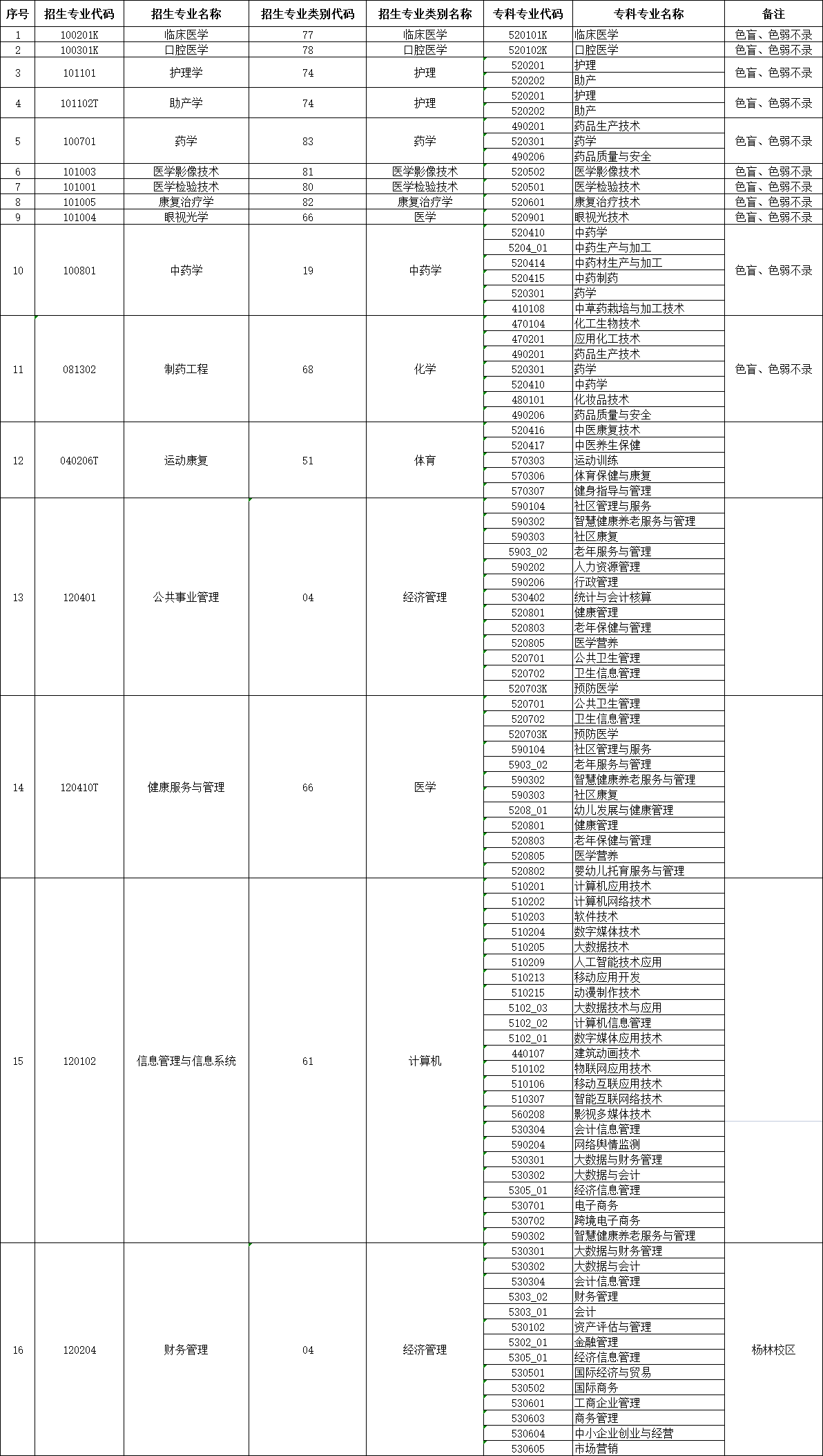 2024年昆明医科大学海源学院专升本招生专业及对应专科专业