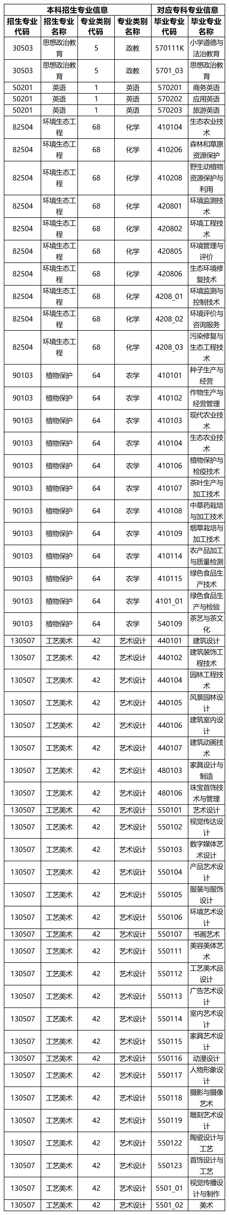 2024年红河学院专升本招生专业及对应专科专业