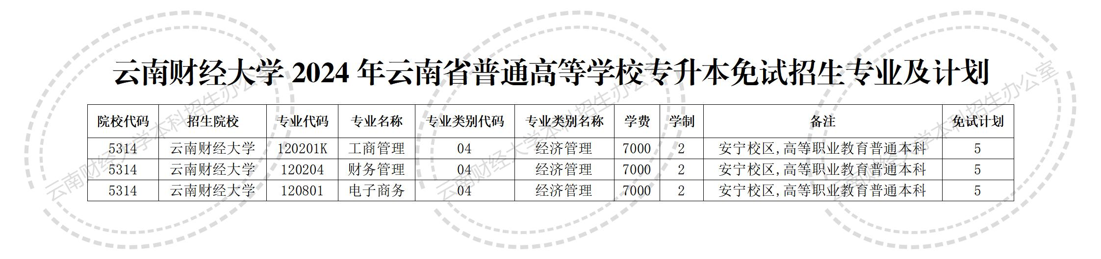 2024年云南财经大学专升本免试招生计划