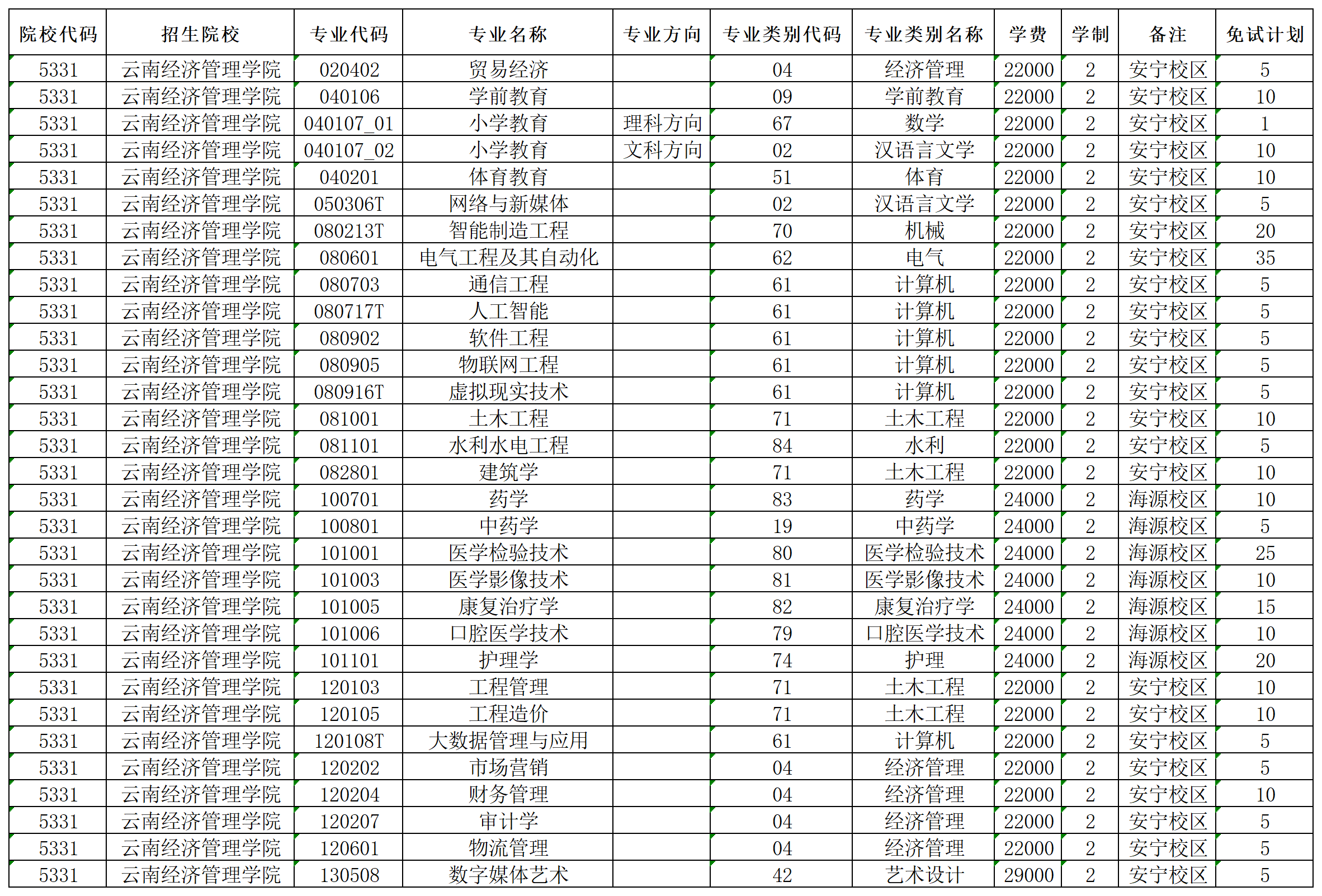 2024年云南经济管理学院专升本免试计划