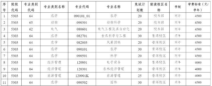 2024年云南农业大学专升本免试计划