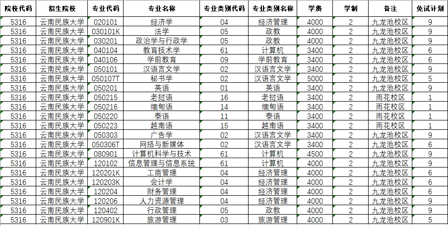 2024年云南民族大学专升本免试计划