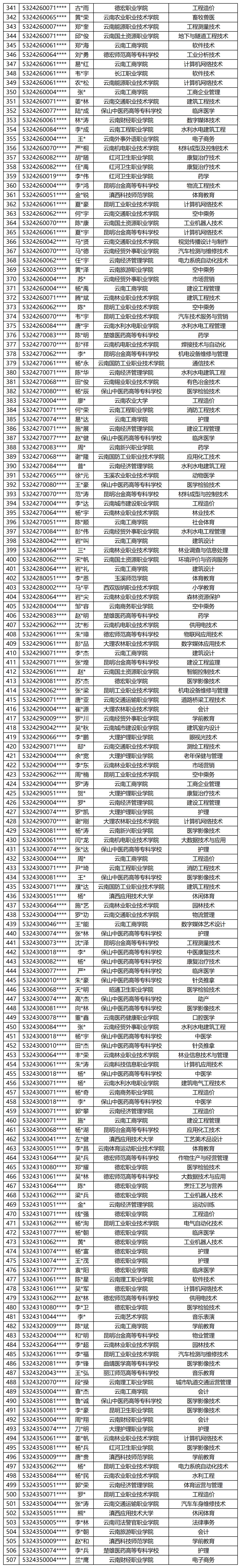 2024年云南专升本春季退役士兵免试资格通过人员名单