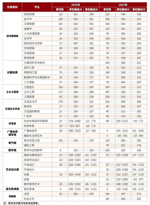 2022、2023年云南大学滇池学院专升本录取分数线