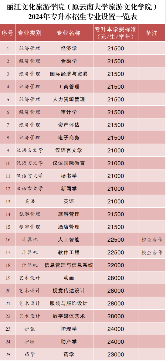 2024丽江文化旅游学院专升本招生专业