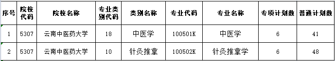 2024年云南中医药大学专升本招生人数